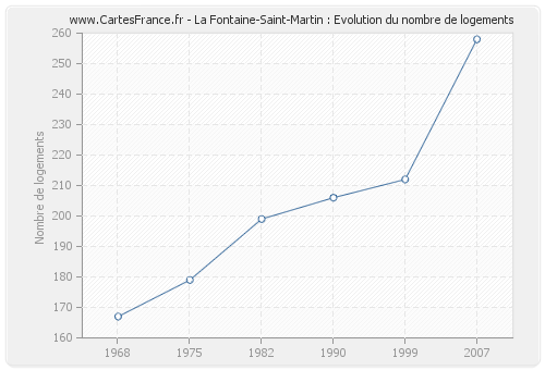 La Fontaine-Saint-Martin : Evolution du nombre de logements